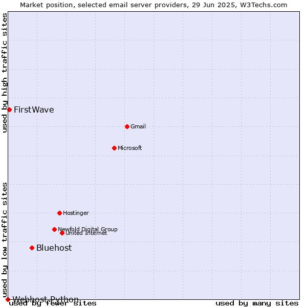 Market position of Bluehost vs. FirstWave vs. Webhost Python