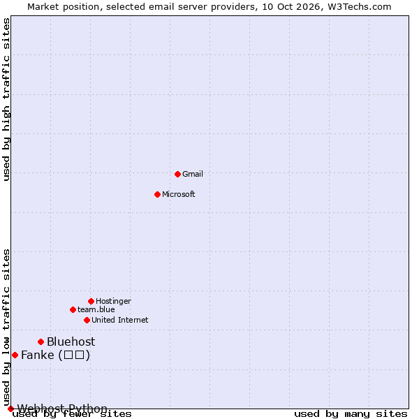 Market position of Bluehost vs. Fanke (凡科) vs. Webhost Python