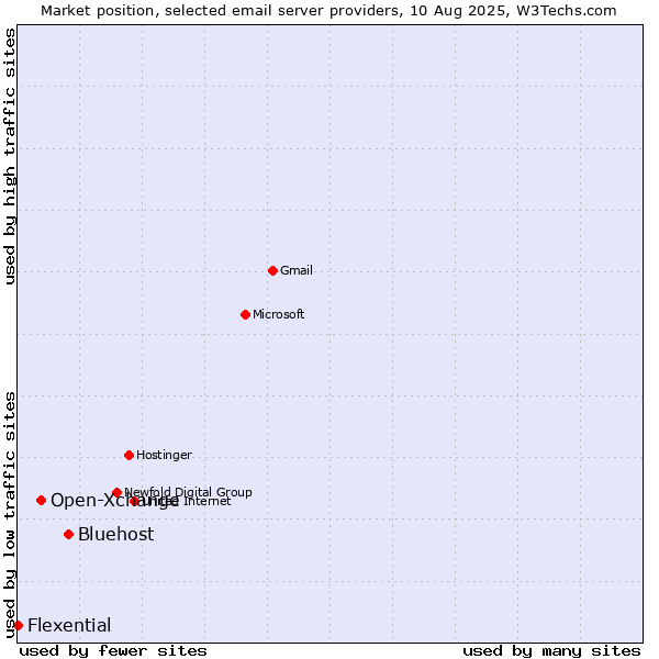 Market position of Bluehost vs. Open-Xchange vs. Flexential