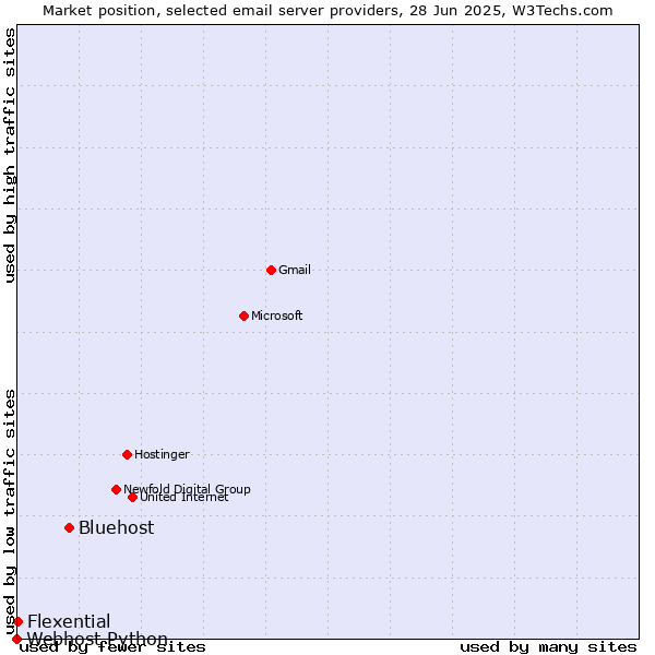 Market position of Bluehost vs. Flexential vs. Webhost Python