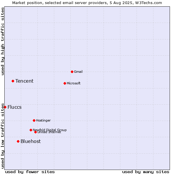 Market position of Bluehost vs. Tencent vs. Fluccs