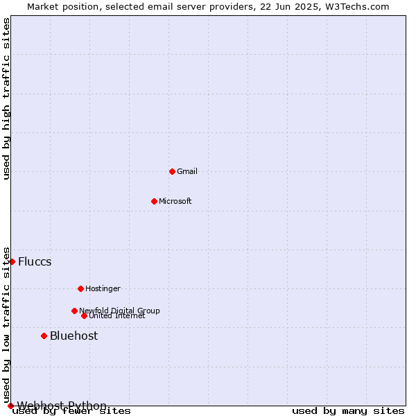 Market position of Bluehost vs. Fluccs vs. Webhost Python