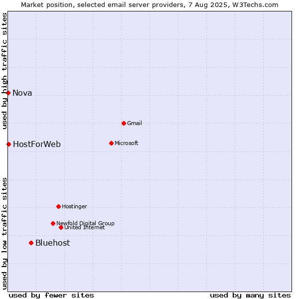Market position of Bluehost vs. HostForWeb vs. Nova