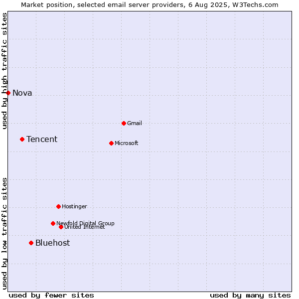 Market position of Bluehost vs. Tencent vs. Nova