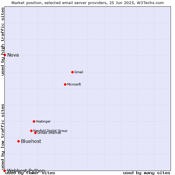 Market position of Bluehost vs. Nova vs. Webhost Python