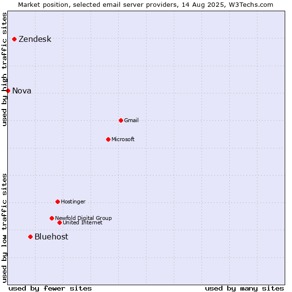 Market position of Bluehost vs. Zendesk vs. Nova
