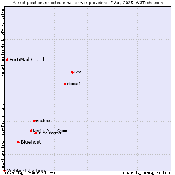 Market position of Bluehost vs. FortiMail Cloud vs. Webhost Python