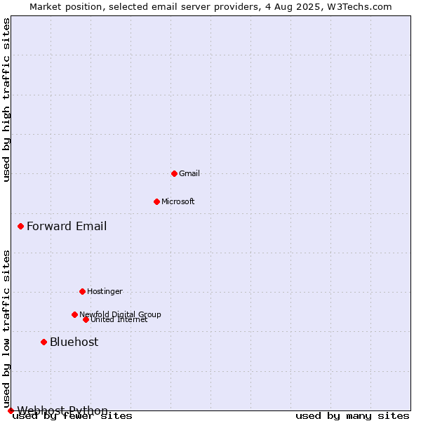 Market position of Bluehost vs. Forward Email vs. Webhost Python