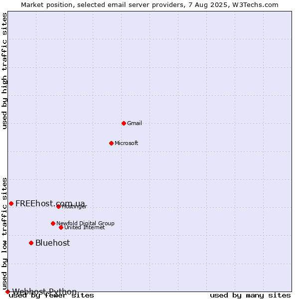 Market position of Bluehost vs. FREEhost.com.ua vs. Webhost Python