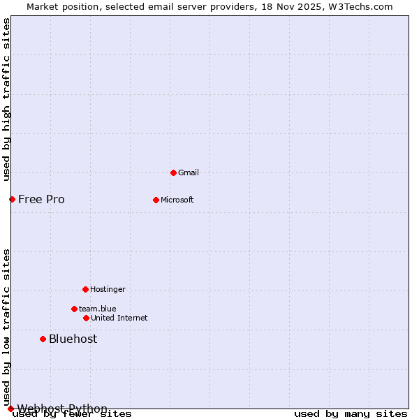 Market position of Bluehost vs. Free Pro vs. Webhost Python