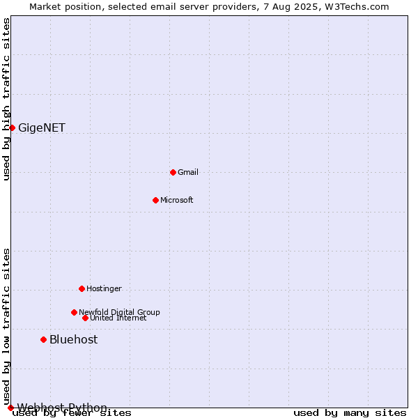 Market position of Bluehost vs. GigeNET vs. Webhost Python
