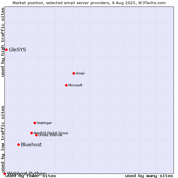 Market position of Bluehost vs. GleSYS vs. Webhost Python
