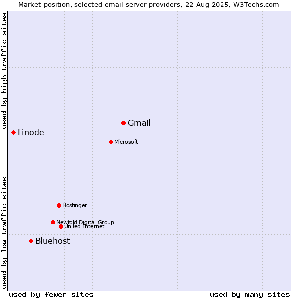 Market position of Gmail vs. Bluehost vs. Linode