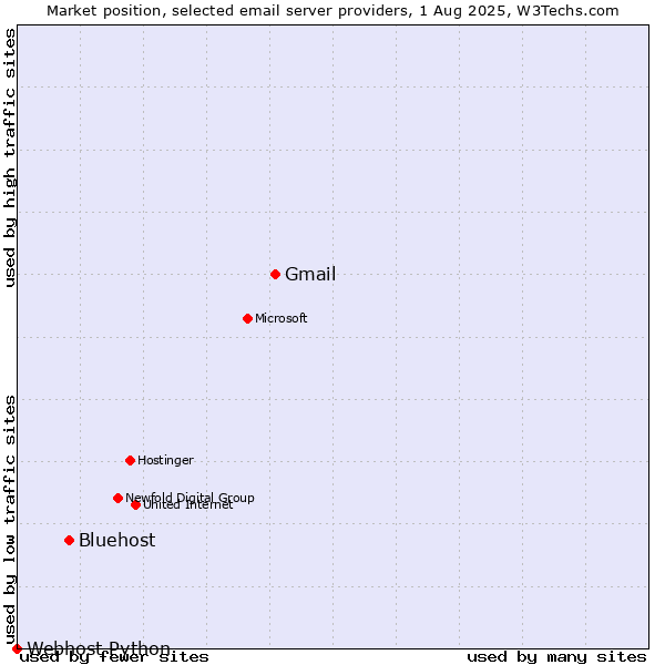 Market position of Gmail vs. Bluehost vs. Webhost Python