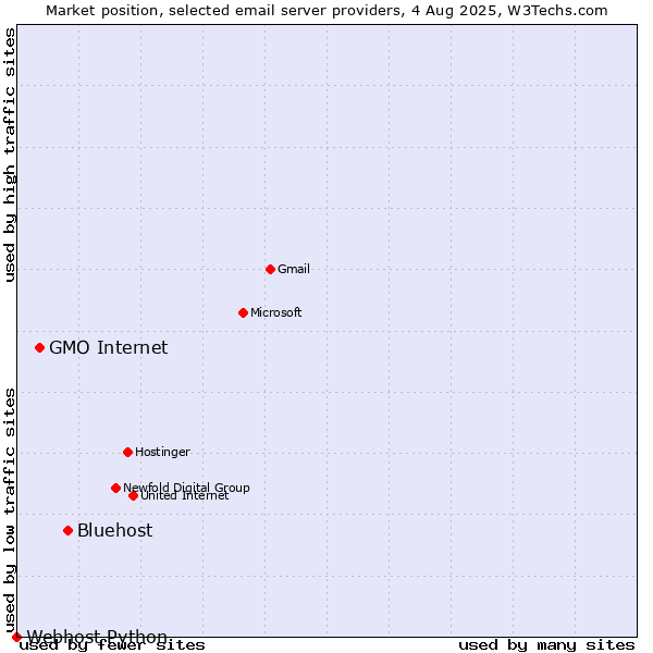 Market position of Bluehost vs. GMO Internet vs. Webhost Python