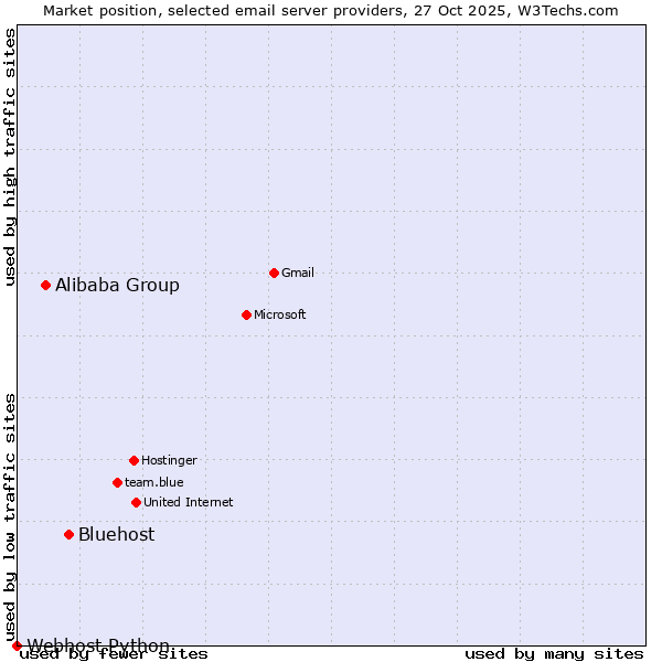 Market position of Bluehost vs. Alibaba Group vs. Webhost Python
