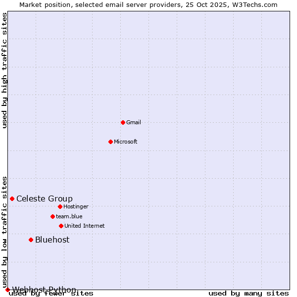 Market position of Bluehost vs. Celeste Group vs. Webhost Python