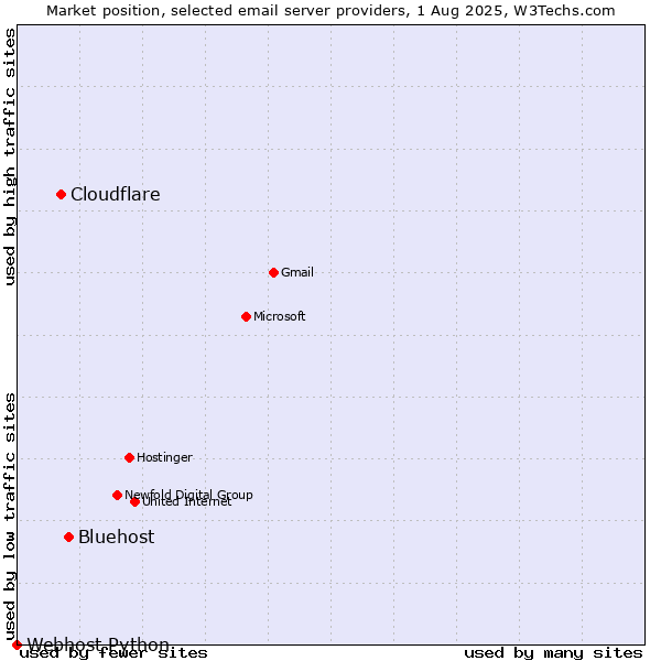 Market position of Bluehost vs. Cloudflare vs. Webhost Python