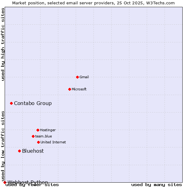 Market position of Bluehost vs. Contabo Group vs. Webhost Python
