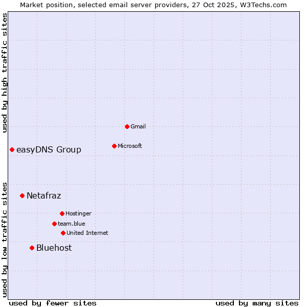 Market position of Bluehost vs. Netafraz vs. easyDNS Group