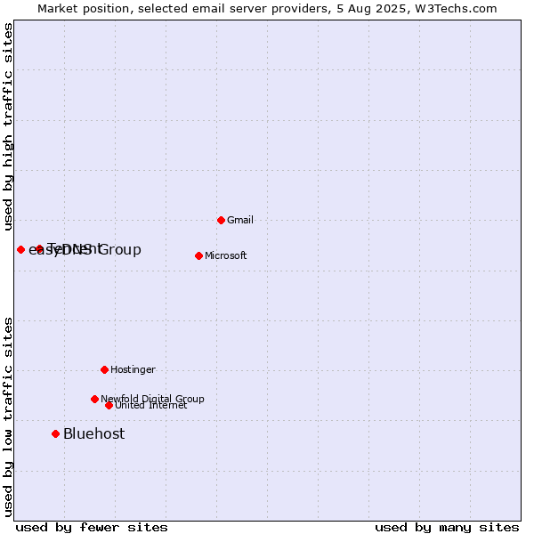 Market position of Bluehost vs. Tencent vs. easyDNS Group