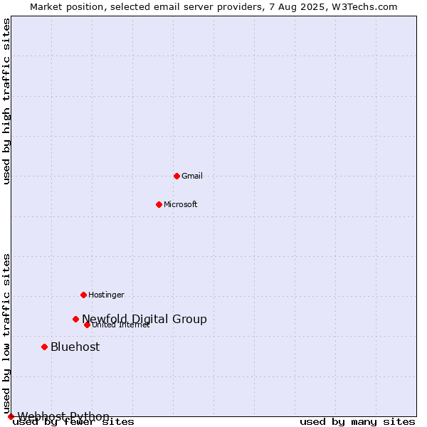 Market position of Newfold Digital Group vs. Bluehost vs. Webhost Python