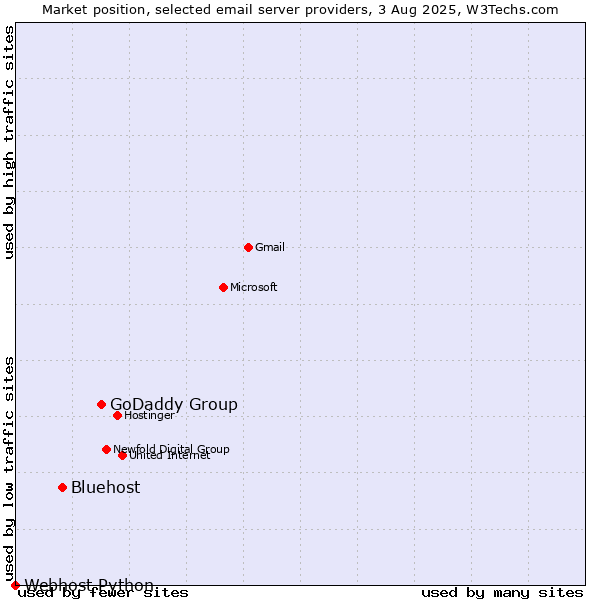 Market position of GoDaddy Group vs. Bluehost vs. Webhost Python
