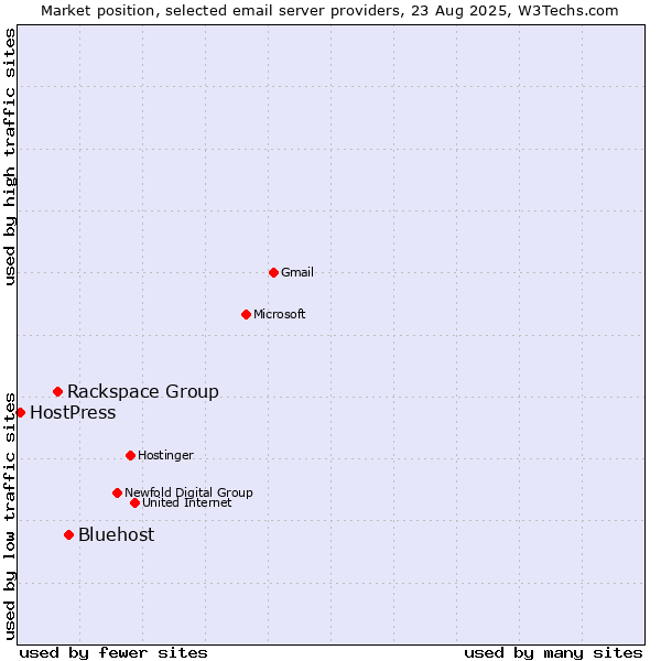 Market position of Bluehost vs. Rackspace Group vs. HostPress