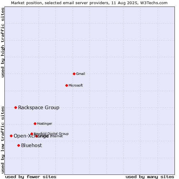 Market position of Bluehost vs. Rackspace Group vs. Open-Xchange