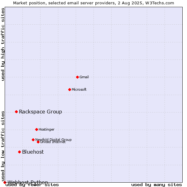 Market position of Bluehost vs. Rackspace Group vs. Webhost Python