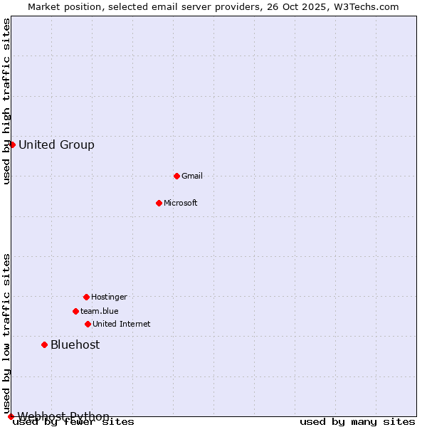 Market position of Bluehost vs. United Group vs. Webhost Python