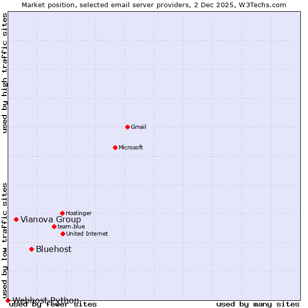 Market position of Bluehost vs. Vianova Group vs. Webhost Python