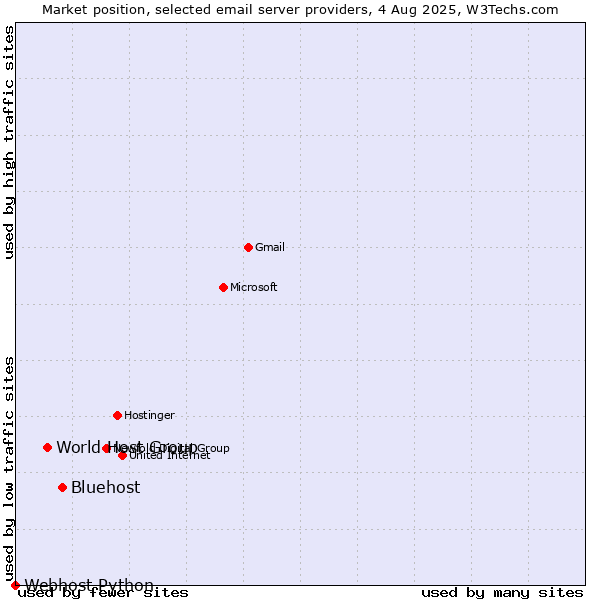 Market position of Bluehost vs. World Host Group vs. Webhost Python