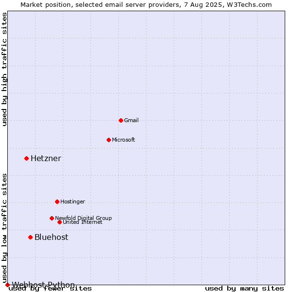 Market position of Bluehost vs. Hetzner vs. Webhost Python