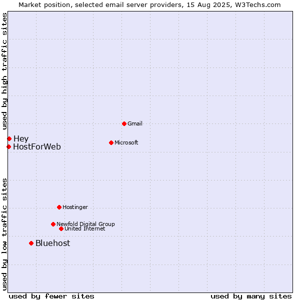 Market position of Bluehost vs. Hey vs. HostForWeb