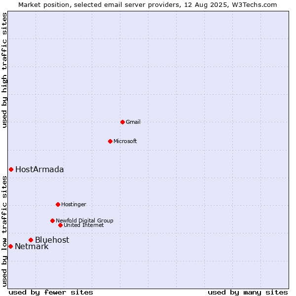 Market position of Bluehost vs. HostArmada vs. Netmark
