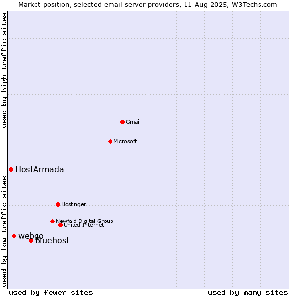 Market position of Bluehost vs. webgo vs. HostArmada