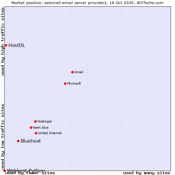 Market position of Bluehost vs. HostDL vs. Webhost Python
