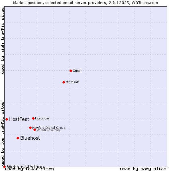 Market position of Bluehost vs. HostFeat vs. Webhost Python