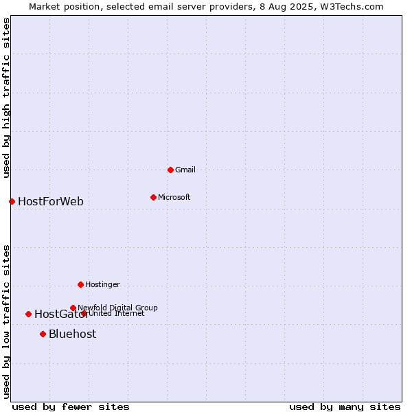 Market position of Bluehost vs. HostGator vs. HostForWeb