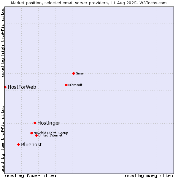 Market position of Hostinger vs. Bluehost vs. HostForWeb