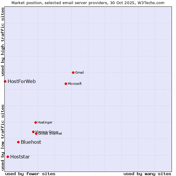 Market position of Bluehost vs. Hoststar vs. HostForWeb