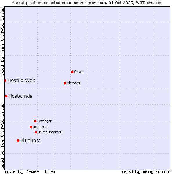 Market position of Bluehost vs. Hostwinds vs. HostForWeb