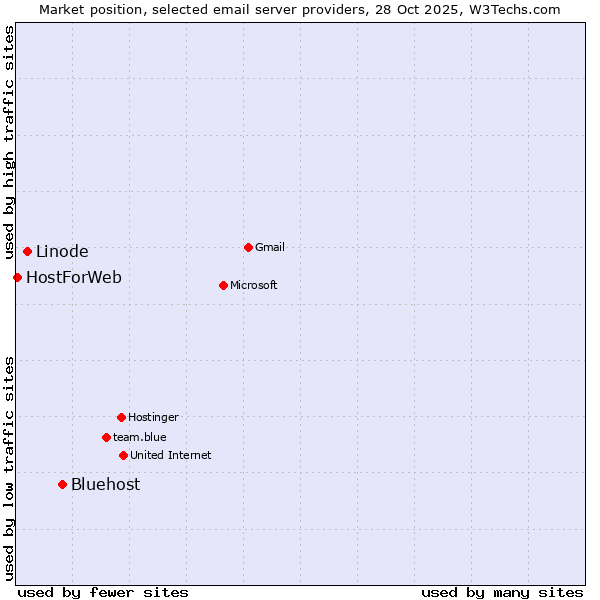 Market position of Bluehost vs. Linode vs. HostForWeb