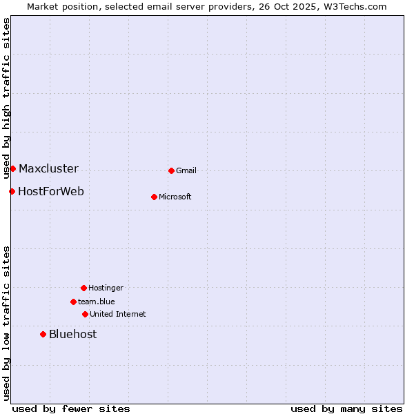 Market position of Bluehost vs. Maxcluster vs. HostForWeb