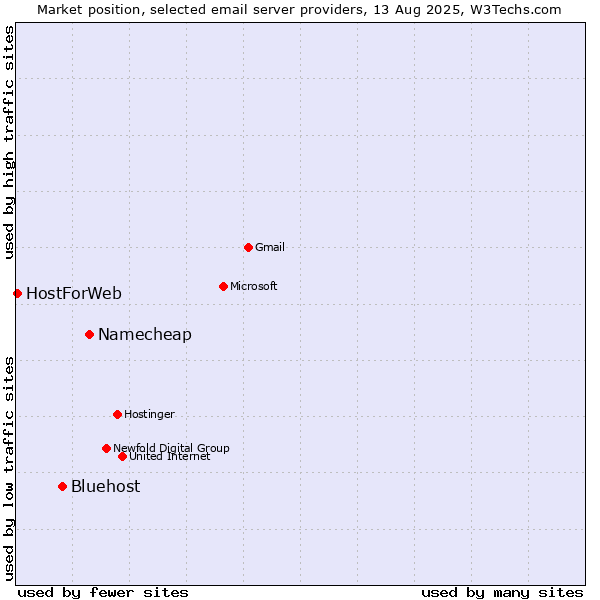 Market position of Namecheap vs. Bluehost vs. HostForWeb