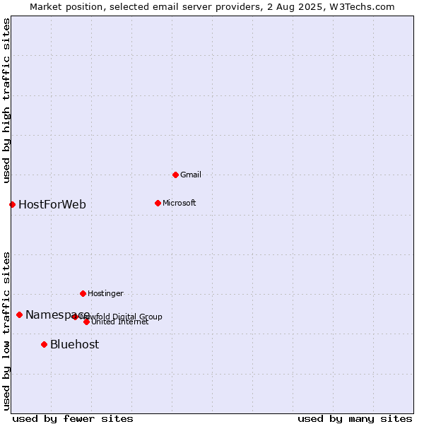 Market position of Bluehost vs. Namespace vs. HostForWeb
