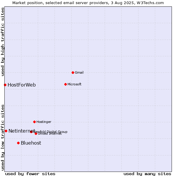 Market position of Bluehost vs. Netinternet vs. HostForWeb