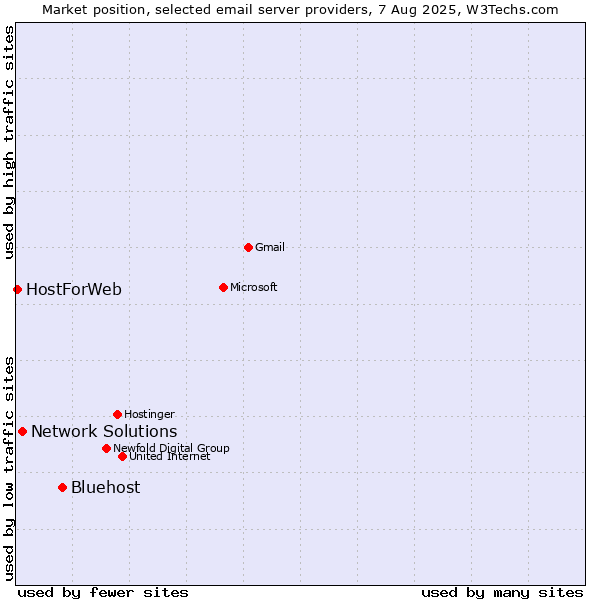Market position of Bluehost vs. Network Solutions vs. HostForWeb