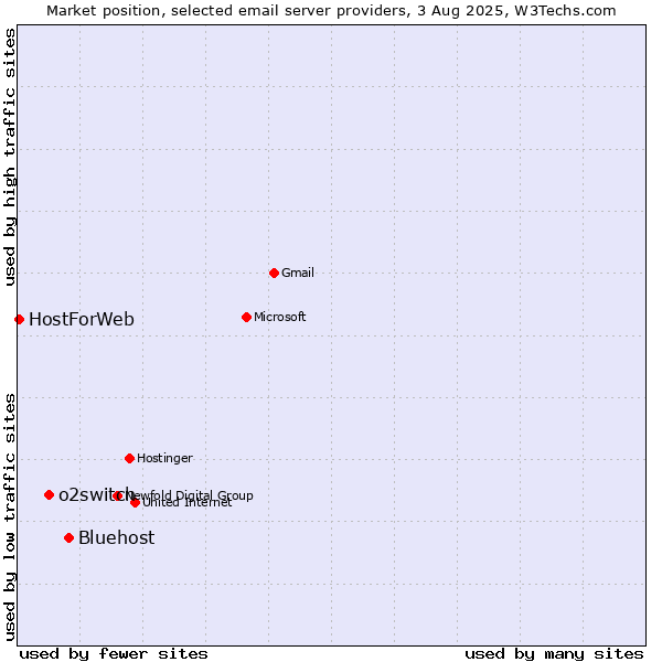 Market position of Bluehost vs. o2switch vs. HostForWeb